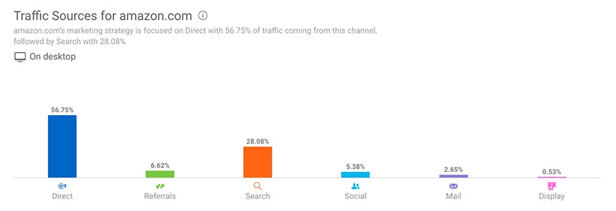 Traffic sources for Amazon.com.