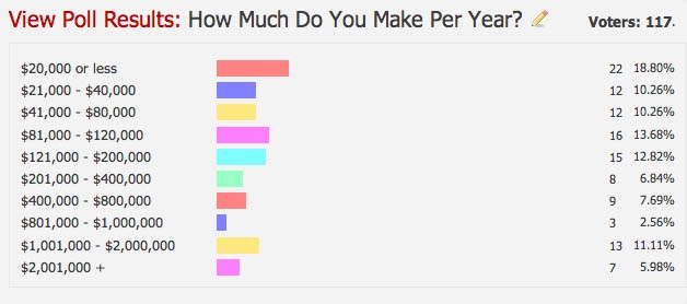 Image of AFFISE poll results breakdown: “How Much Do You Make Per Year?”