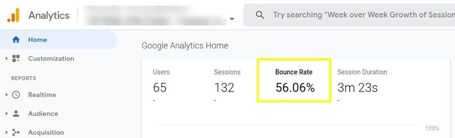 The bounce rate metric in Google Analytics.